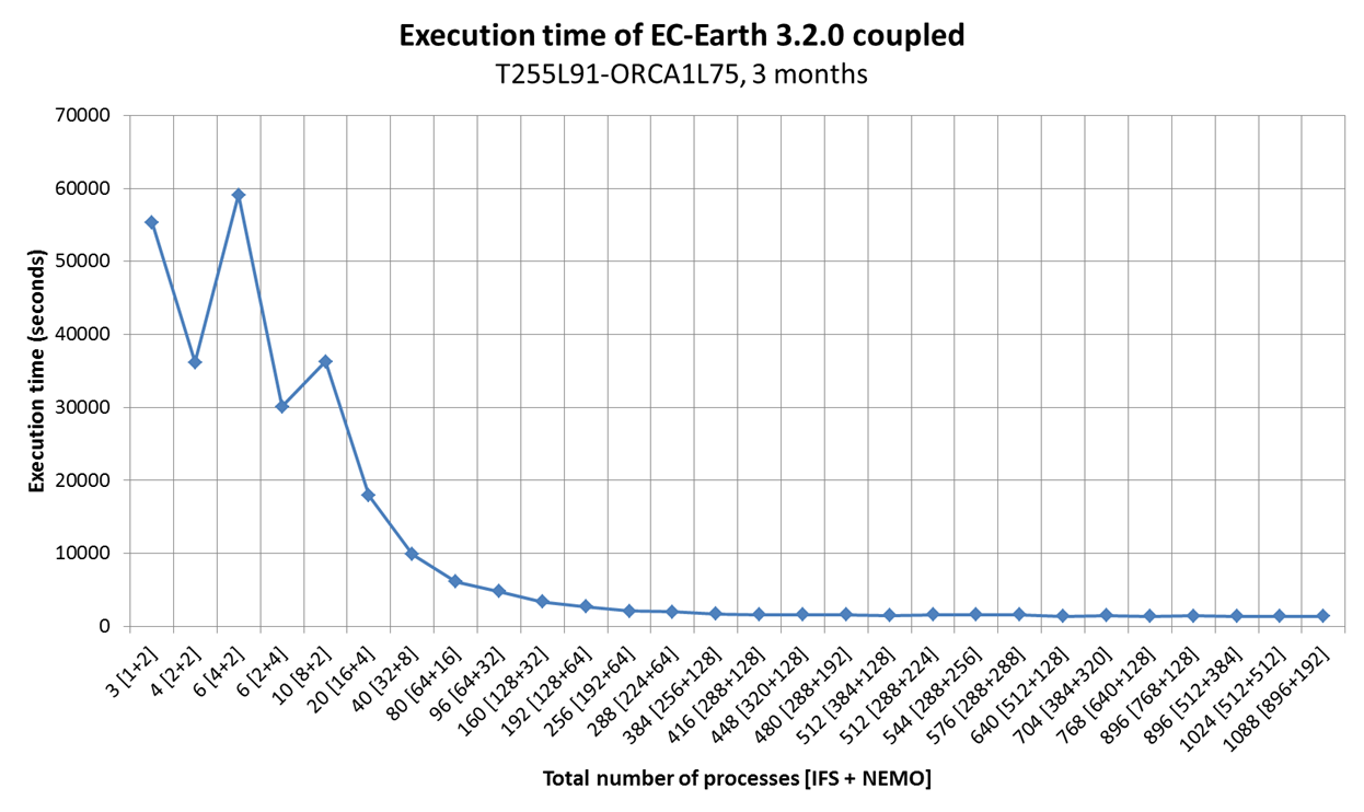  Execution time of EC-Earth 3.2.0