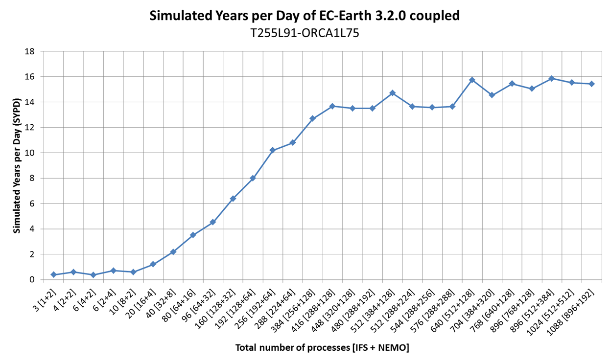  Simulated years per day of EC-Earth 3.2.0