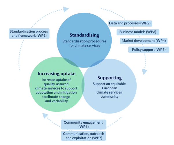 The Climateurope2 high-level objectives in relation to the work packages (WPs) of the project.
