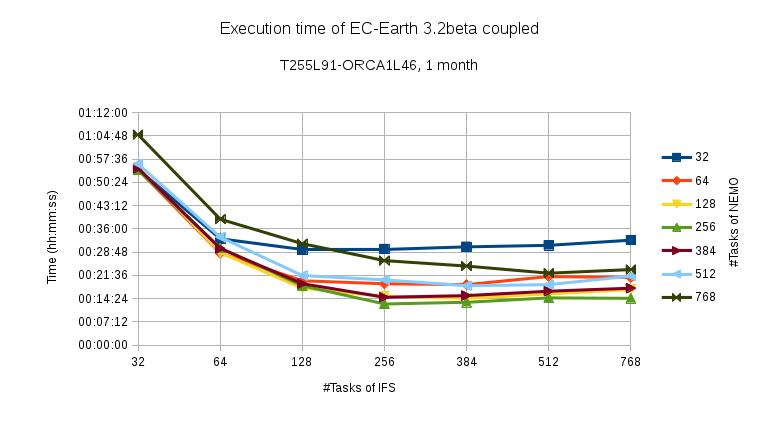 ec-earth_3.2beta_execution_time_chart.jpg