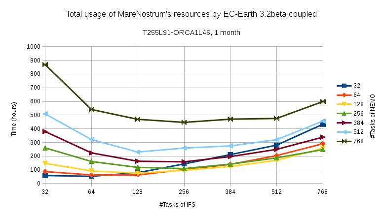 ec-earth_3.2beta_resources_usage_chart.jpg