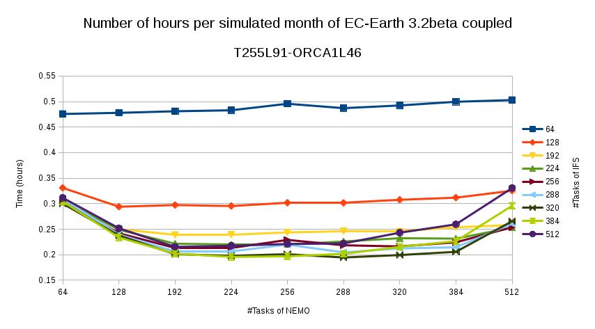 ec-earth_3.2beta_nb_hours_per_sim_month_chart.jpg