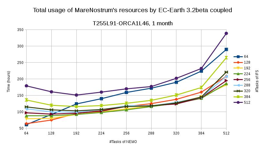 ec-earth_3.2beta_resources_usage_chart_v2.jpg