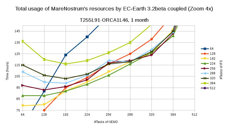 ec-earth_3.2beta_resources_usage_chart_zoom_v2.jpg