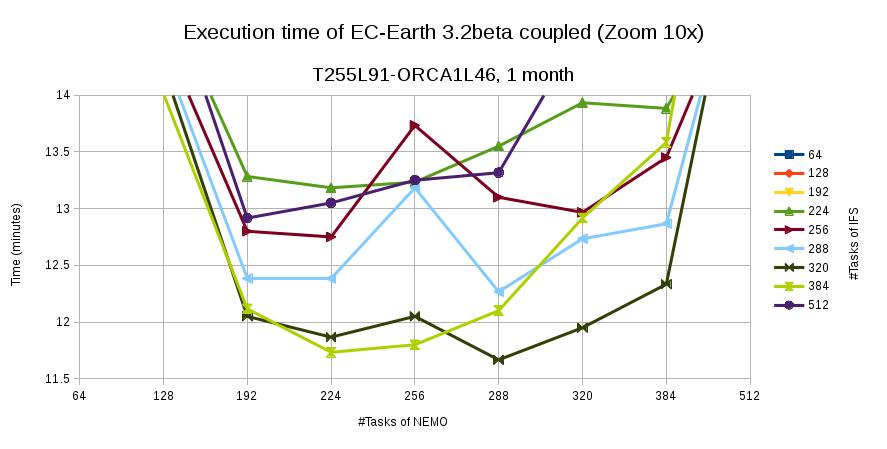 ec-earth_3.2beta_execution_time_chart_zoom_v2.jpg