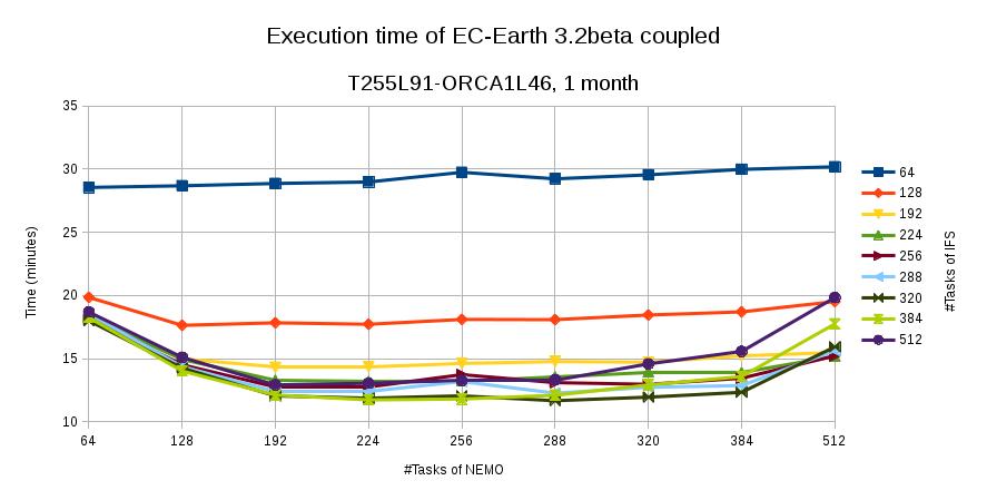 ec-earth_3.2beta_execution_time_chart_v2.jpg