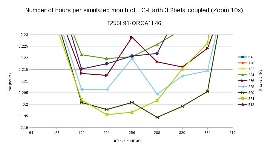 ec-earth_3.2beta_nb_hours_per_sim_month_chart_zoom.jpg