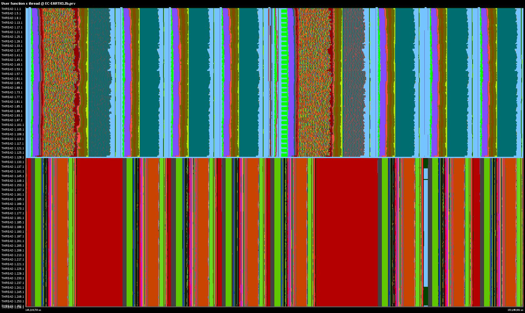 Trace of 2 coupling iterations