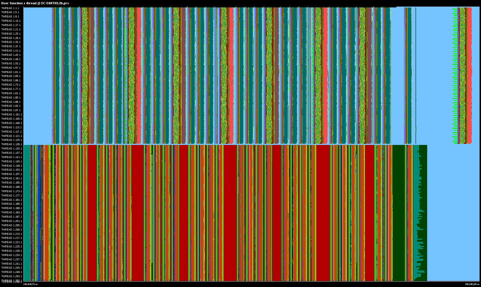 Trace of 8 coupling iterations (1 day)