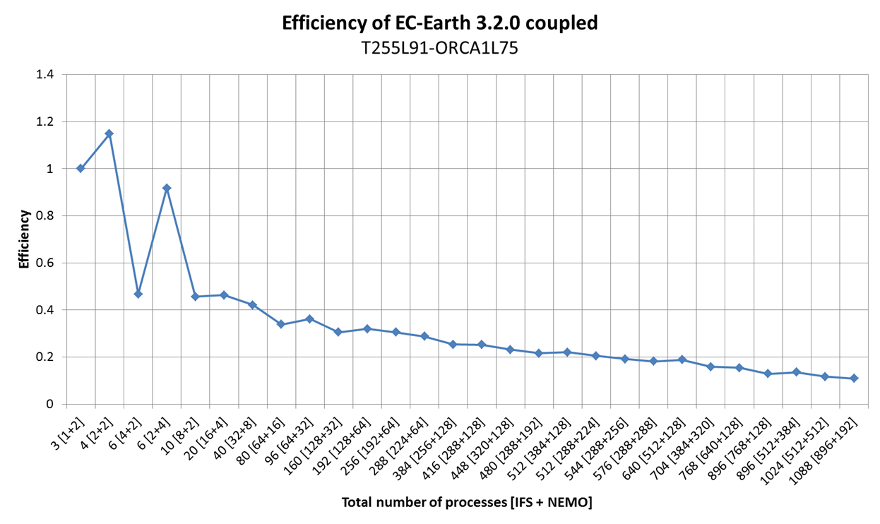  Efficiency of EC-Earth 3.2.0
