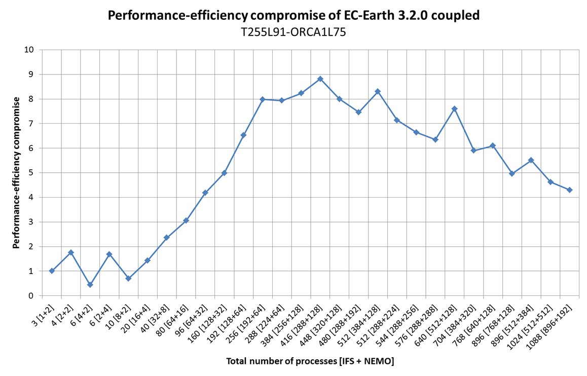  Performance-efficiency compromise of EC-Earth 3.2.0