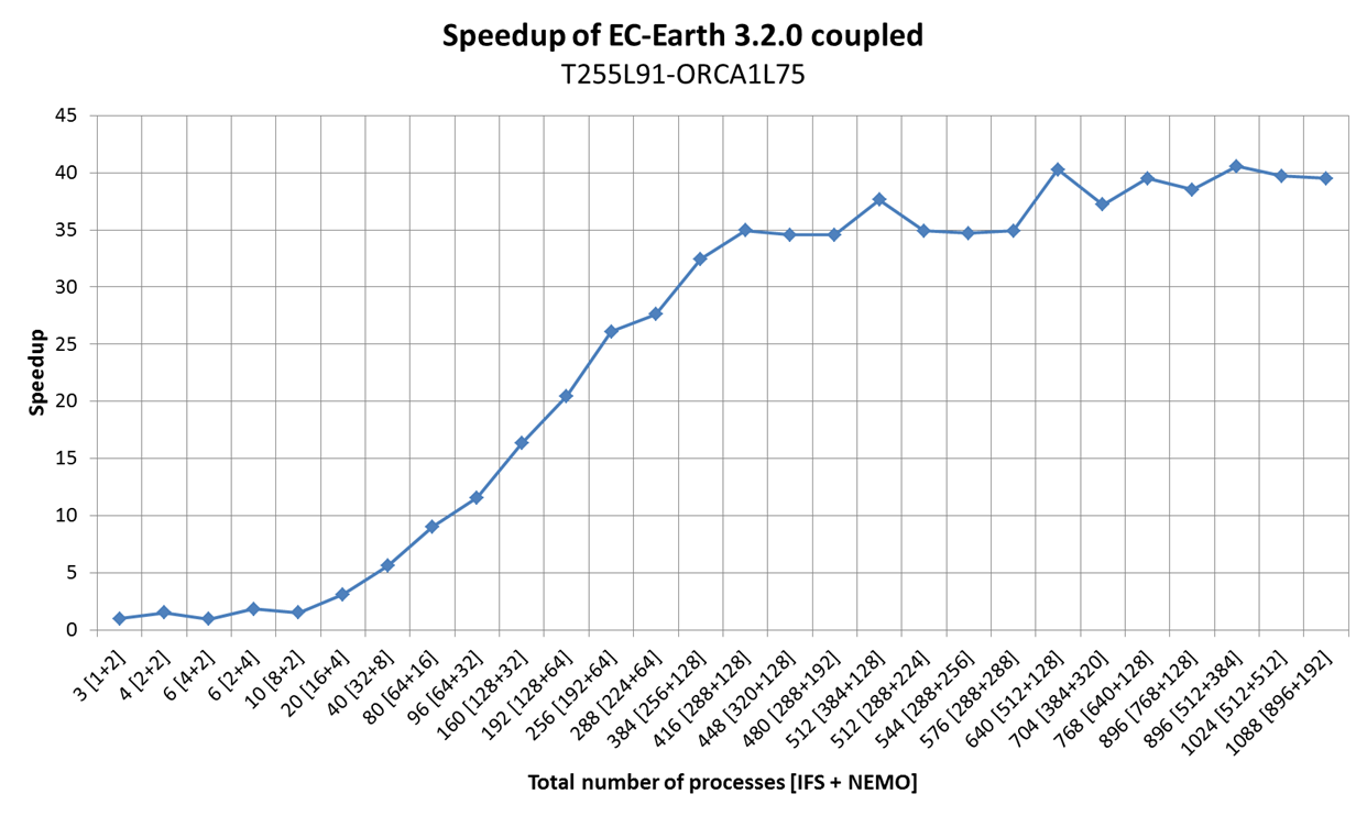  Speedup of EC-Earth 3.2.0